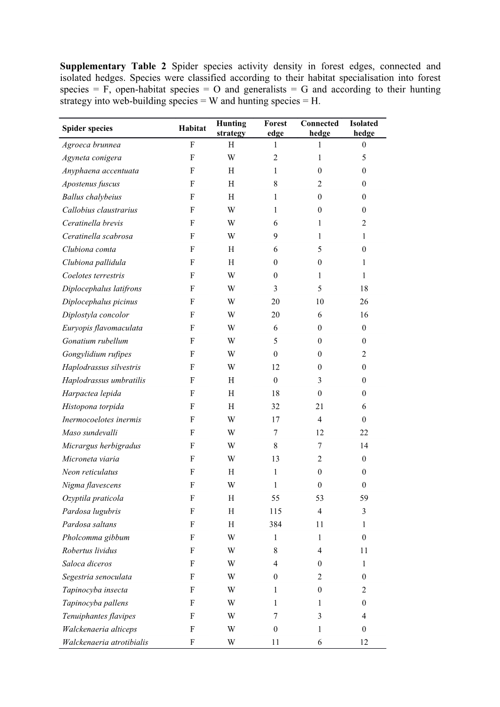 Supplementary Table 2 Spider Species Activity Density in Forest Edges, Connected and Isolated