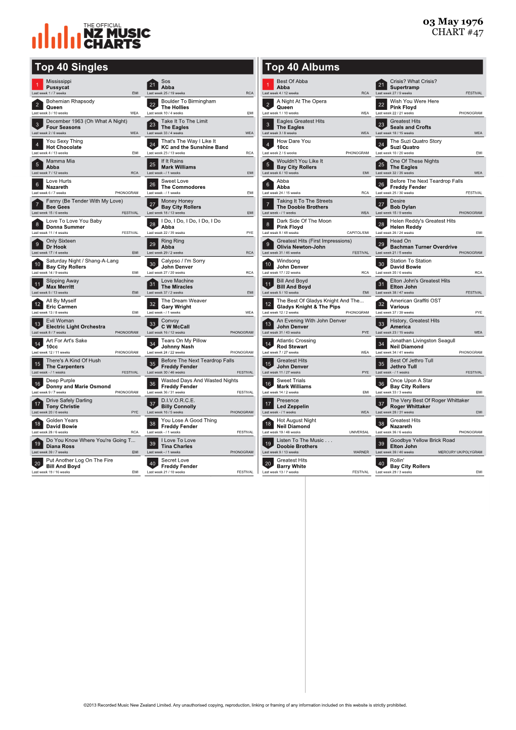 Top 40 Singles Top 40 Albums