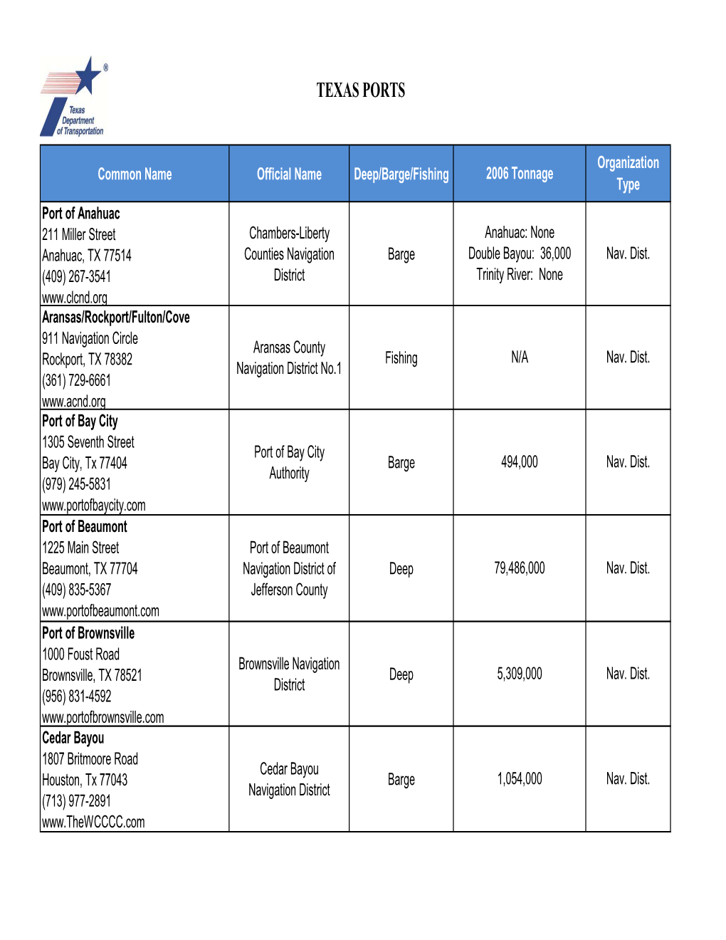 LISTING of TEXAS PORTS Nov 2008.Xlsx