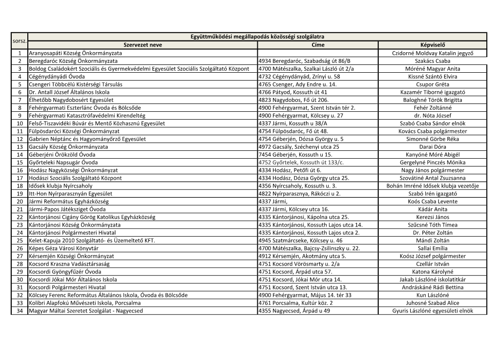 Szervezet Neve Címe Képviselő 1 Aranyosapáti Község Önkormányzata Czidorné Moldvay Katalin Jegyző 2 Beregdaróc Közs