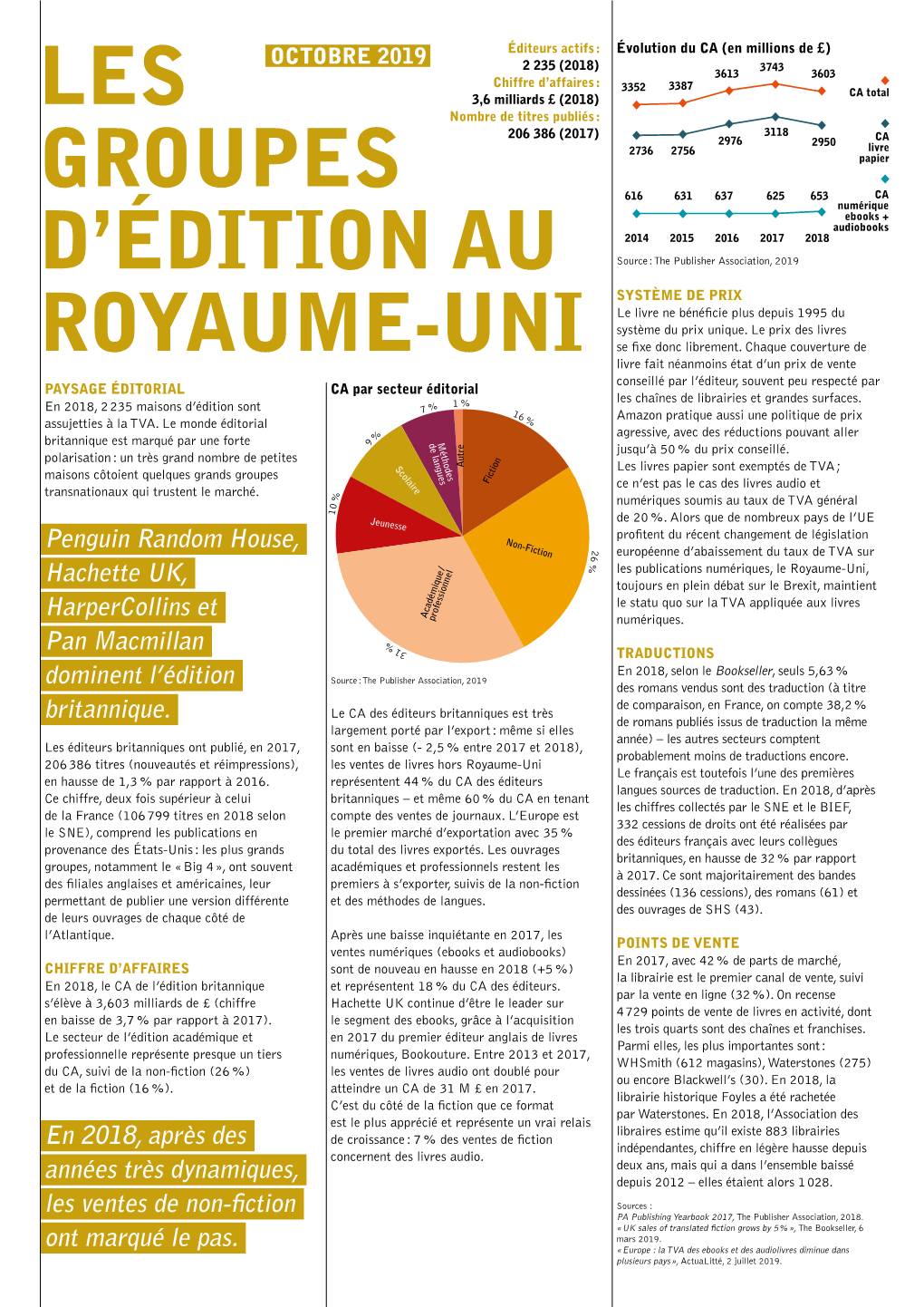 Les Groupes D'édition Au Royaume-Uni