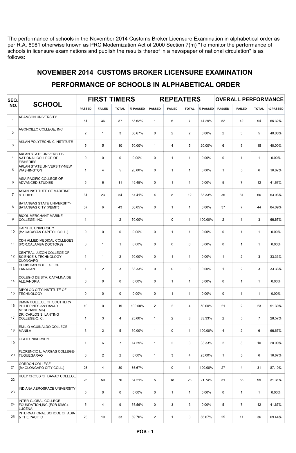 Performance of Schools in the November 2014 Customs Broker Licensure Examination in Alphabetical Order As Per R.A