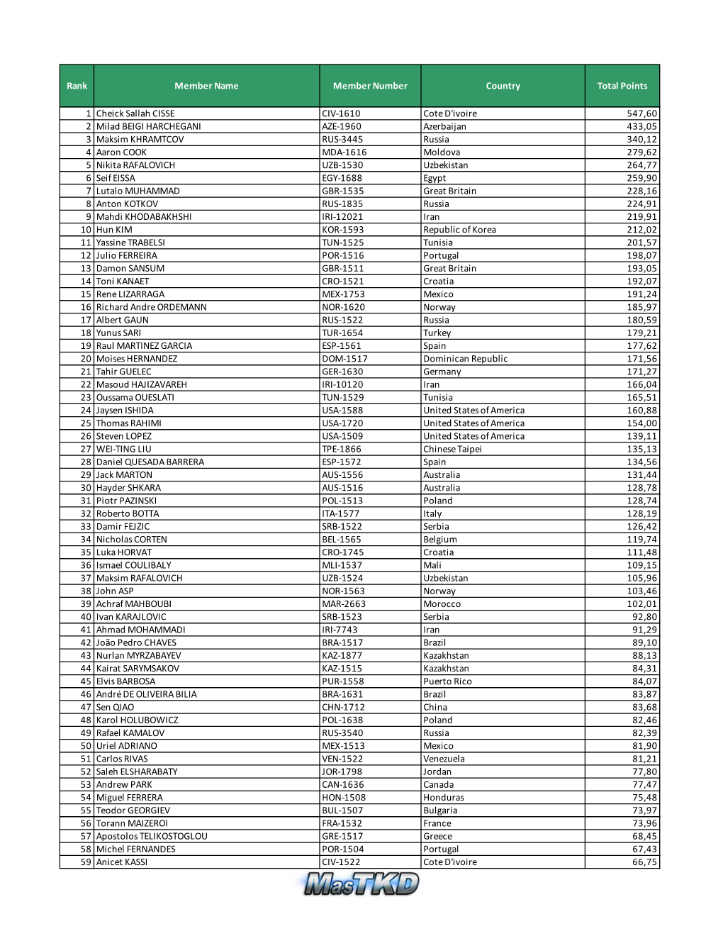 Rank Member Name Member Number Country Total Points