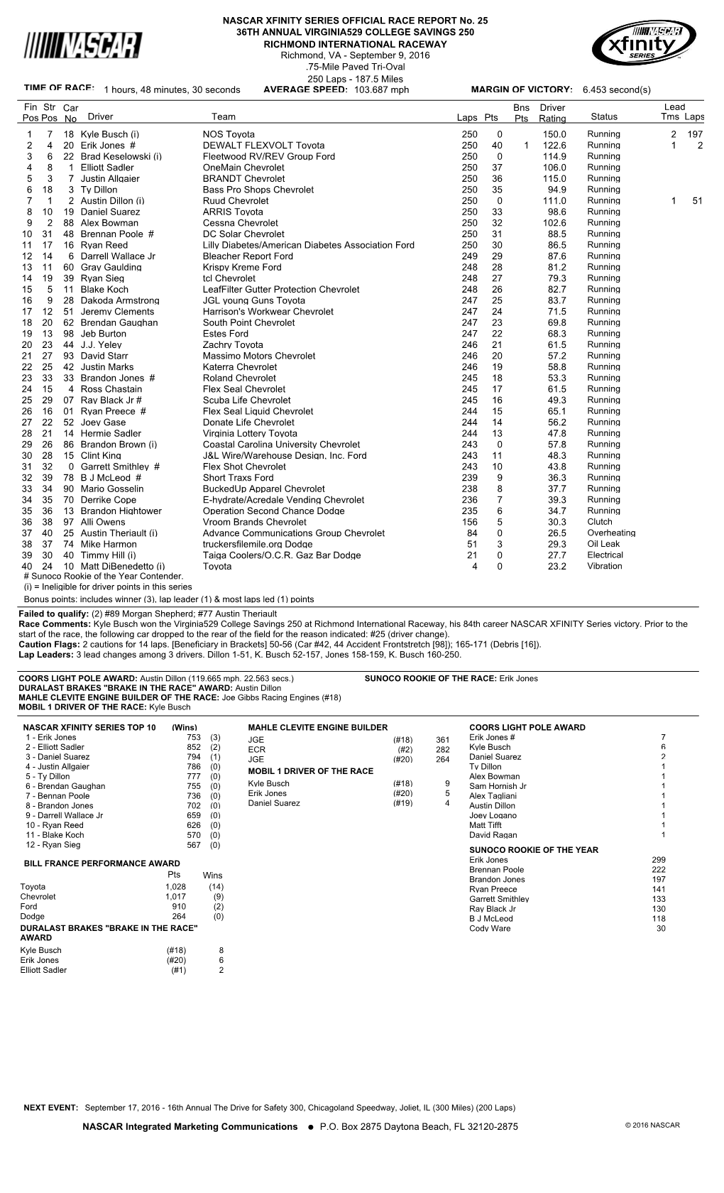 Lead Fin Pos Driver Team Laps Pts Bns Pts Status Tms Laps Str Pos