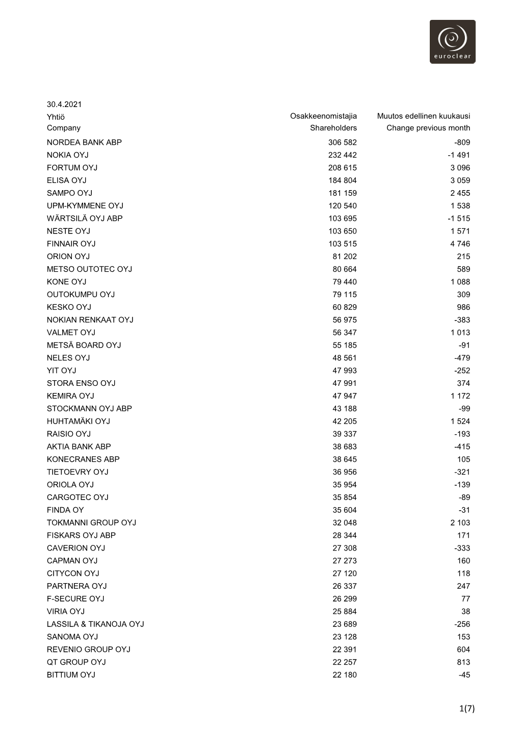 30.4.2021 Yhtiö Osakkeenomistajia Muutos Edellinen Kuukausi Company Shareholders Change Previous Month NORDEA BANK ABP 306