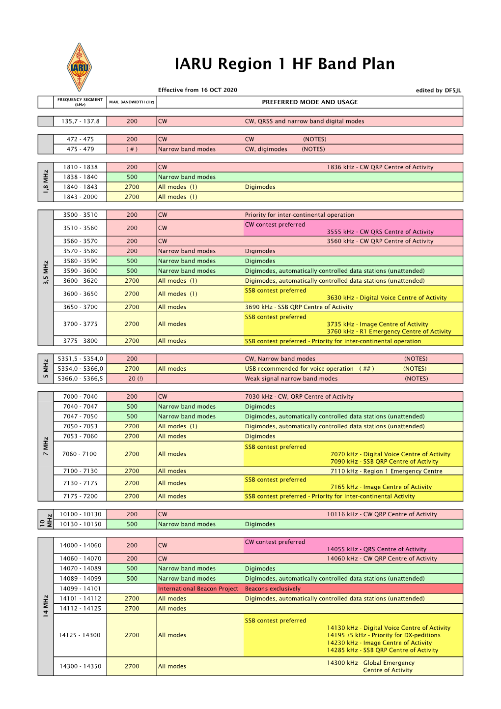 IARU Region 1 HF Band Plan