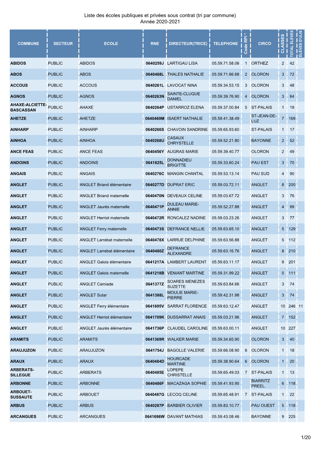 Liste Des Écoles Publiques Et Privées Sous Contrat (Tri Par Commune) Année 2020-2021