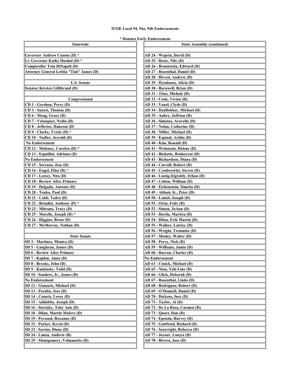 See the List of I.U.O.E. LOCAL 94, 94A, 94B Endorsements for 2018 Of