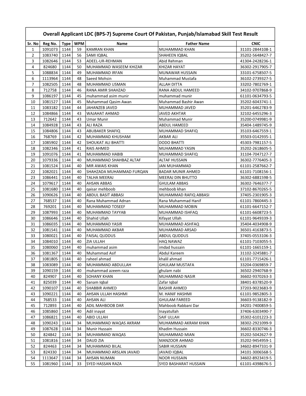 Skill Test Overall Result LDC (BPS-7)