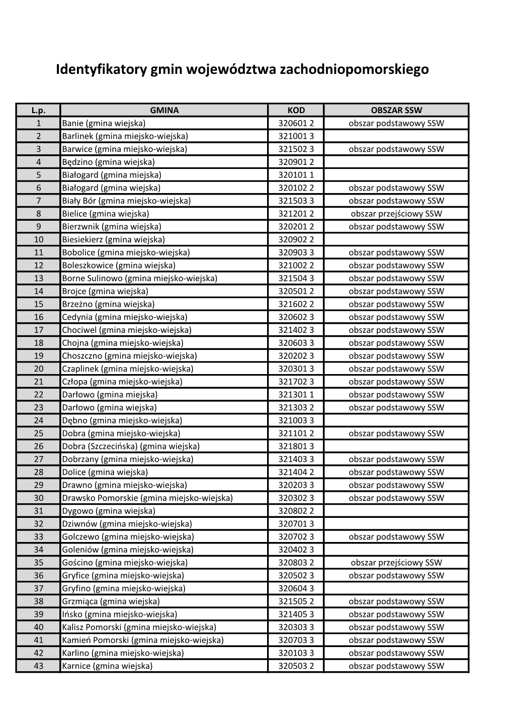 Identyfikatory Gmin Województwa Zachodniopomorskiego