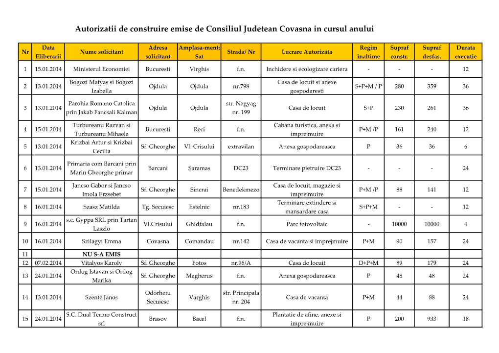 Autorizatii De Construire Emise De Consiliul Judetean Covasna in Cursul Anului