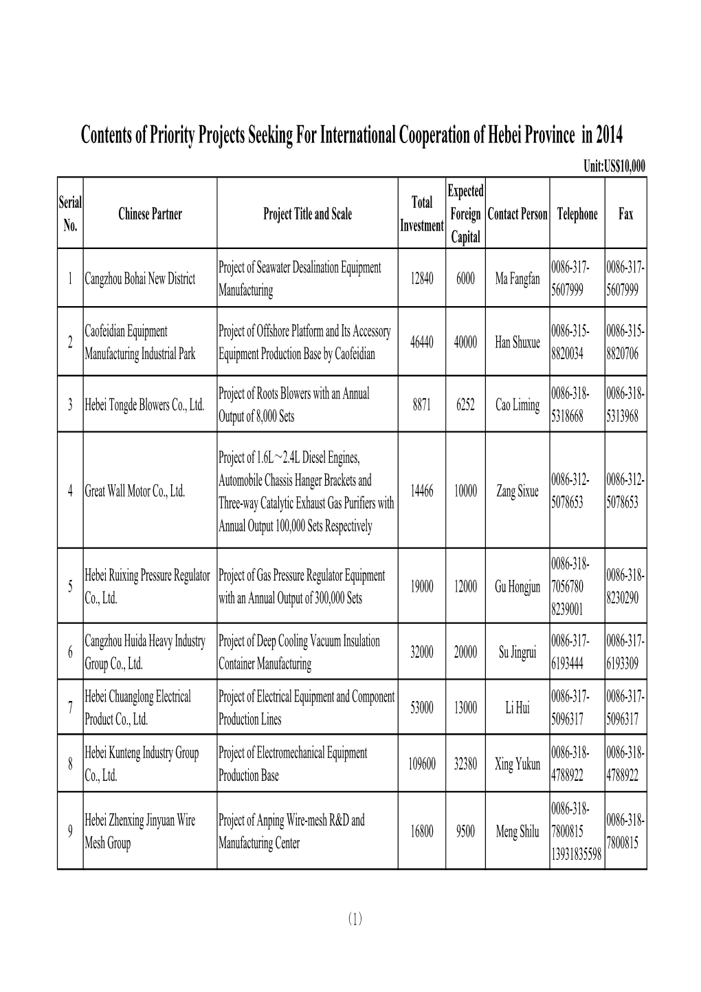 Contents of Priority Projects Seeking for International Cooperation Of