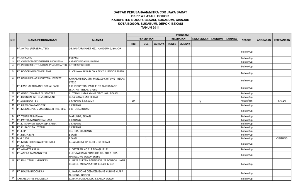 Daftar Perusahaan/Mitra Csr Jawa Barat Bkpp Wilayah I Bogor Kabupeten Bogor, Bekasi, Sukabumi, Cianjur Kota Bogor, Sukabumi, Depok, Bekasi Tahun 2011