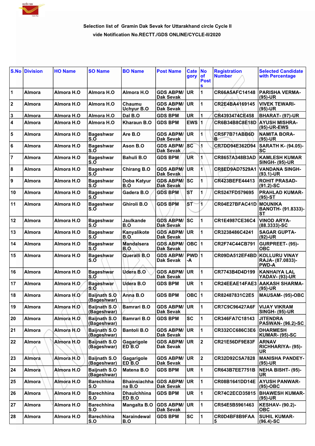 Selection List of Gramin Dak Sevak for Uttarakhand Circle Cycle II Vide Notification No.RECTT./GDS ONLINE/CYCLE-II/2020