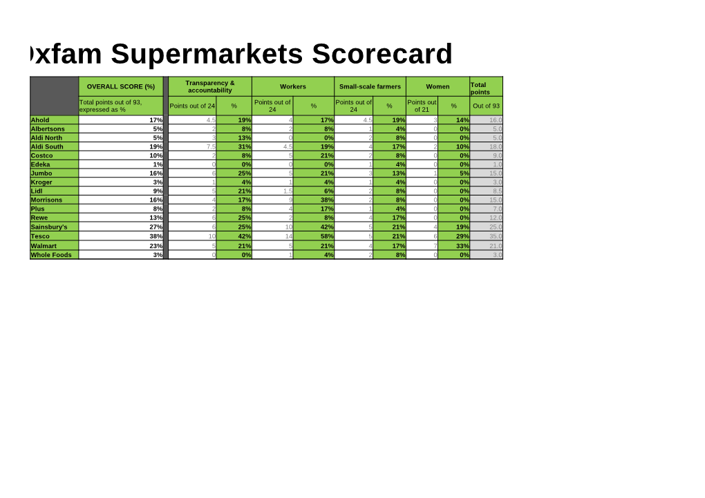 Oxfam Supermarkets Scorecard