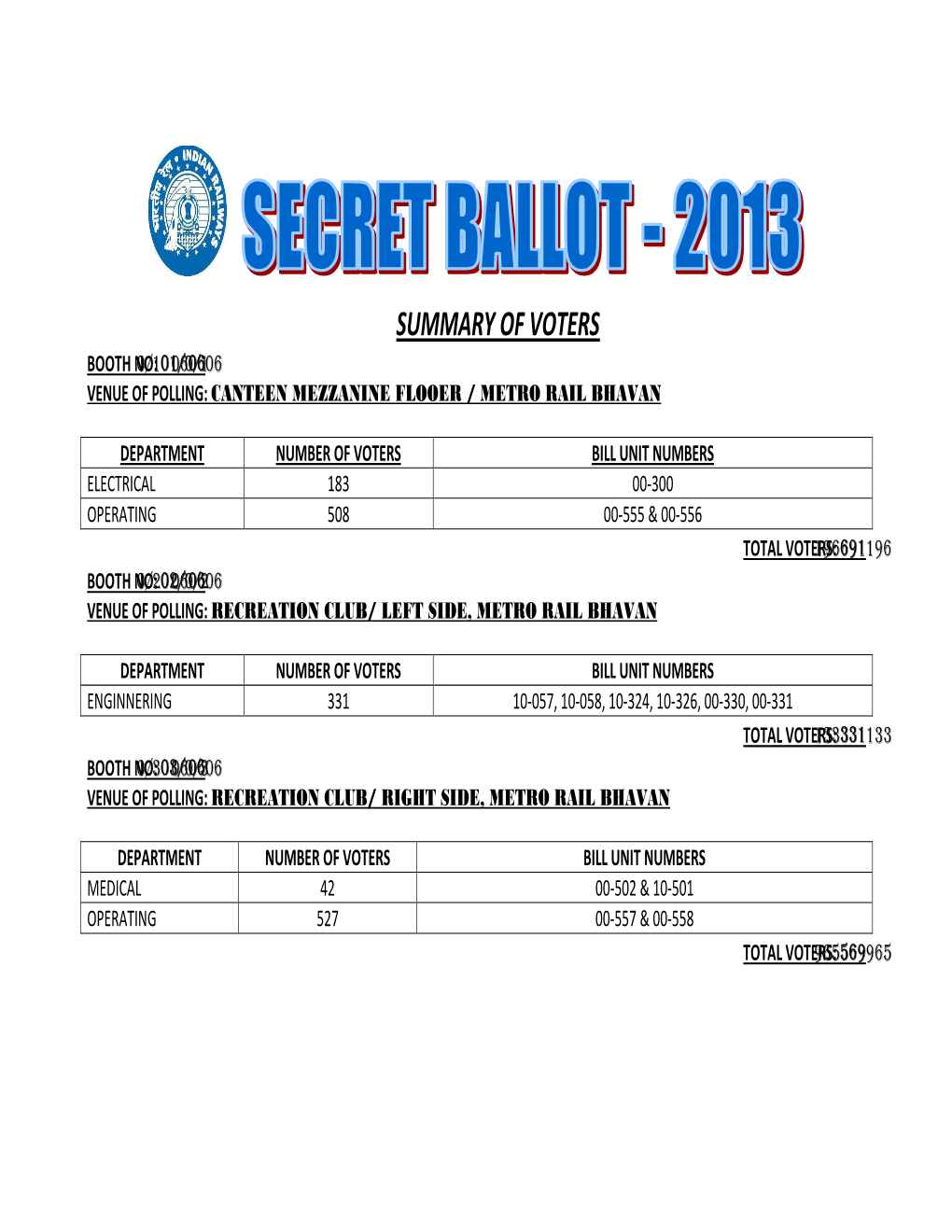 ( Booth Wise ) & Summary of Voters