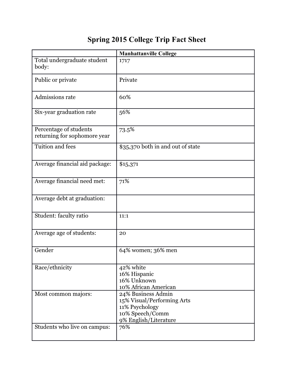 Spring 2015 College Trip Fact Sheet