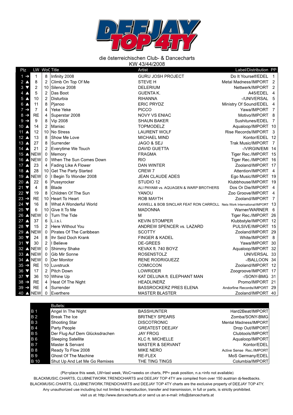 Die Österreichischen Club- & Dancecharts KW 43