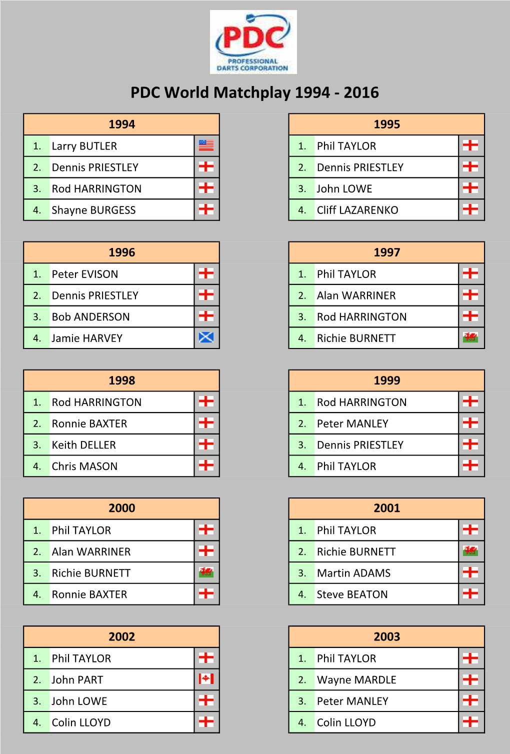 PDC World Matchplay 1994-2016 Tabellen Und Ergebnisse