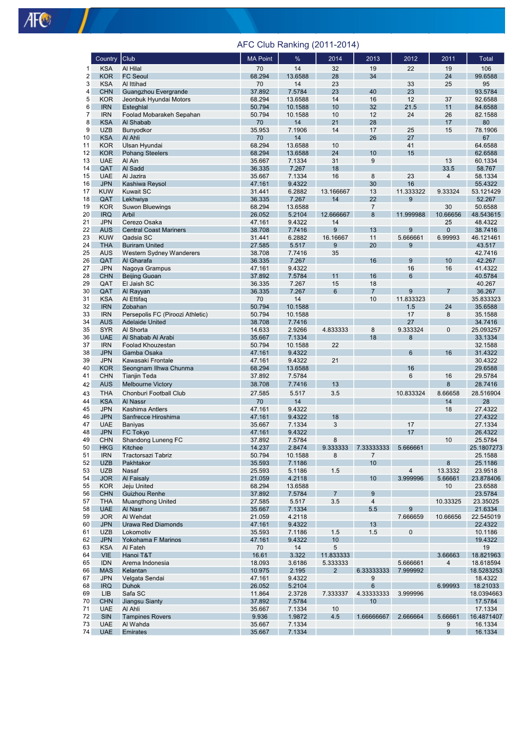 AFC Club Ranking (2011-2014)