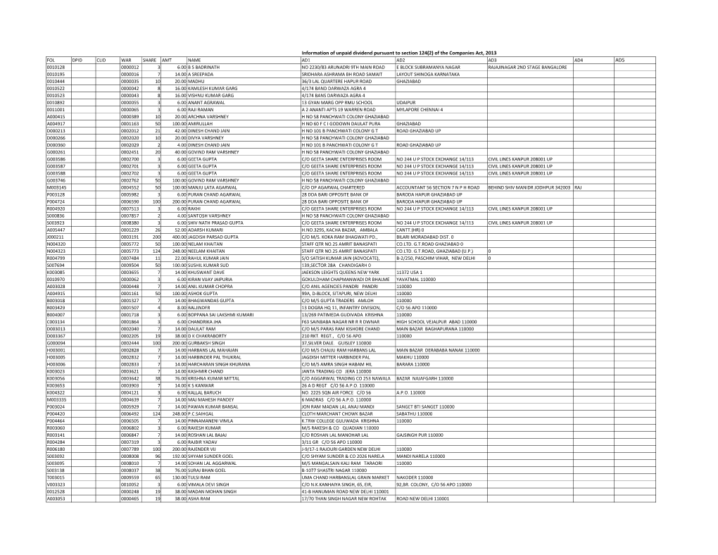 Information of Unpaid Dividend Pursuant To