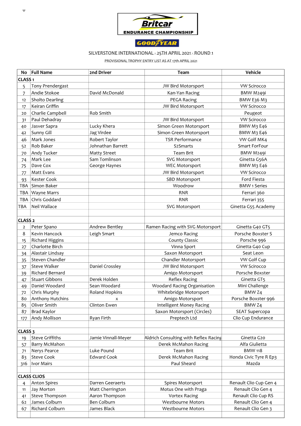 0 No Full Name 2Nd Driver Team Vehicle CLASS 1 5 Tony Prendergast JW Bird Motorsport VW Scirocco 7 Andie Stokoe David Mcdonald K