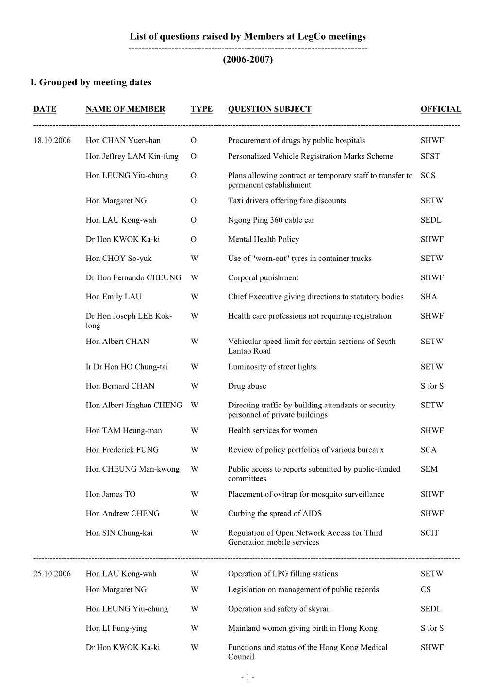 List of Questions Raised by Members at Legco Meetings ------(2006-2007)