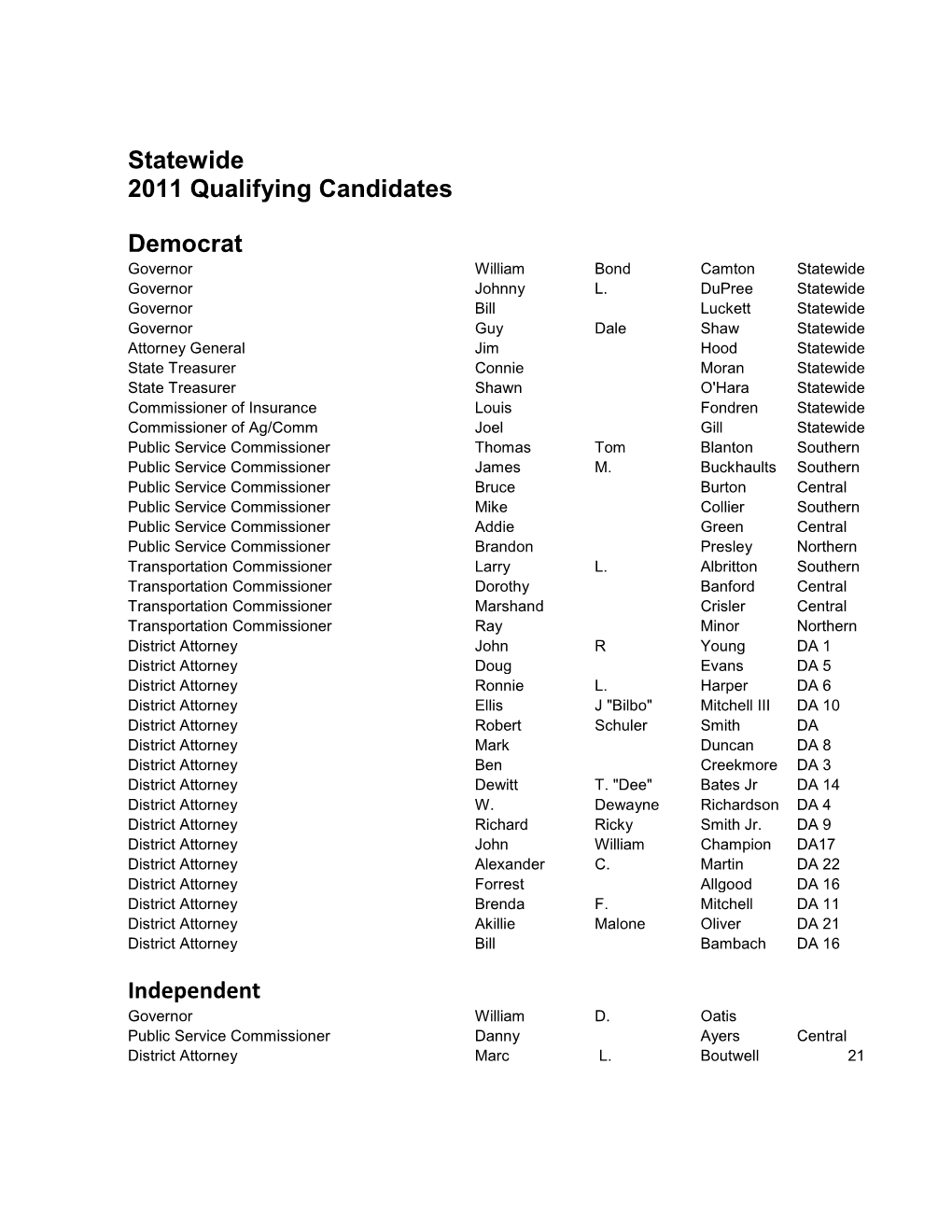 Statewide 2011 Qualifying Candidates