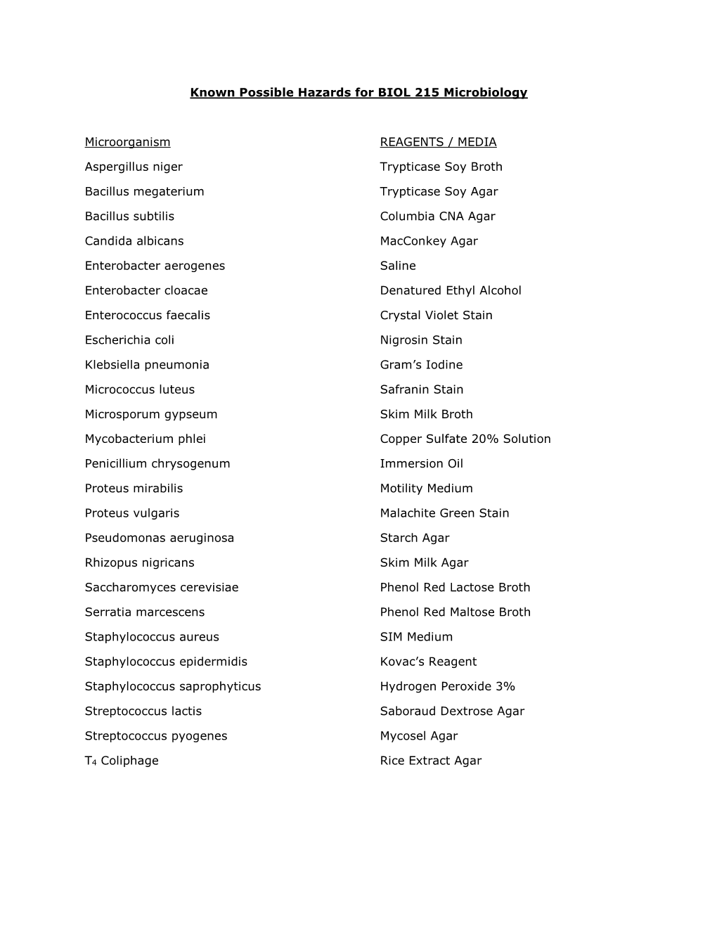 Known Possible Hazards for BIOL 215 Microbiology Microorganism