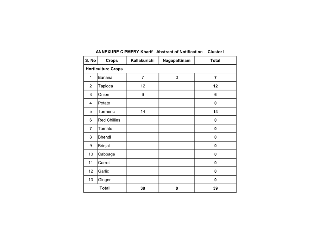 S. No Crops Erode Nagapattinam Total 1 Banana 31 0 31 2 Tapioca