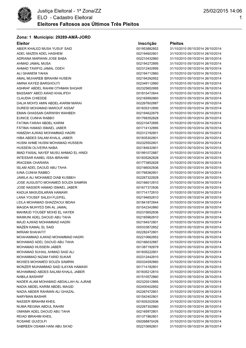 Eleitores Faltosos Aos Últimos Três Pleitos