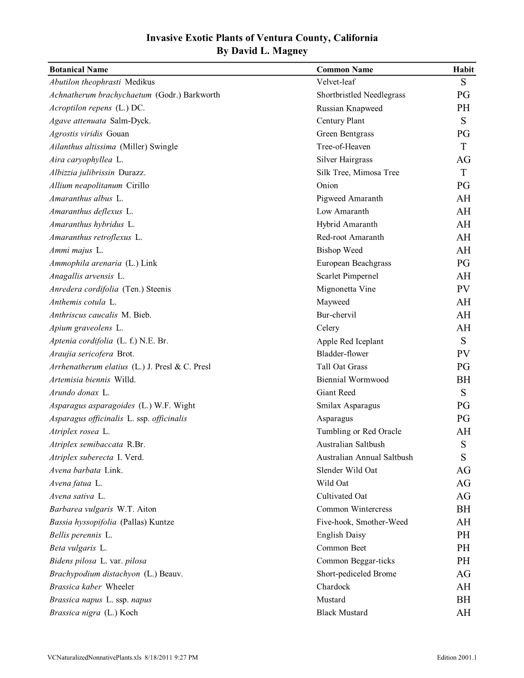 Invasive Exotic Plants of Ventura County, California by David L