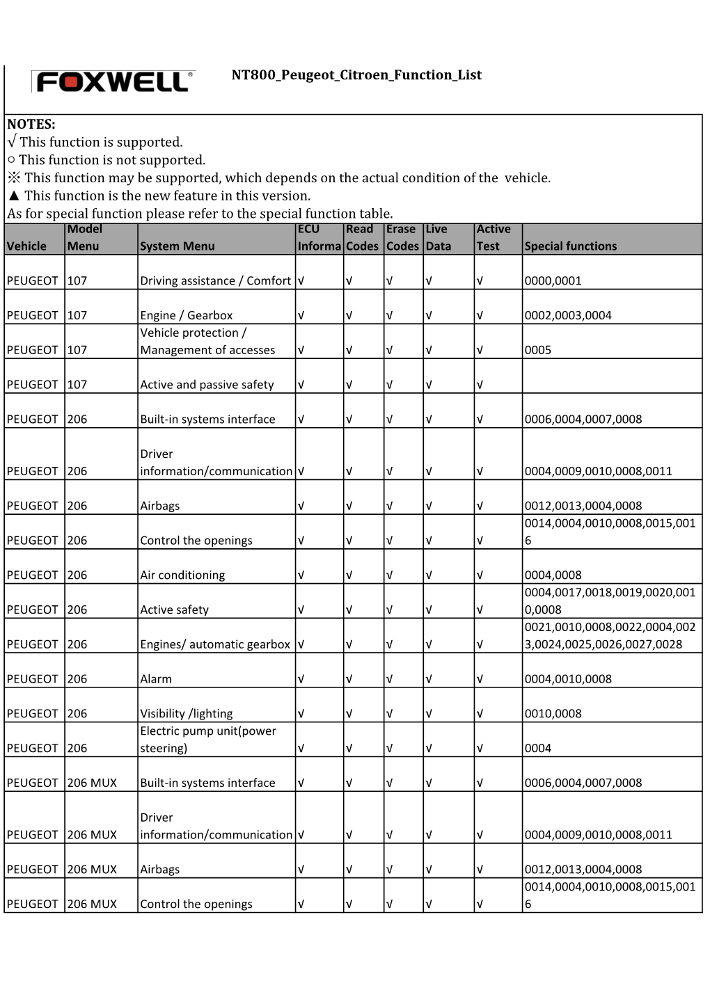 Peugeot Citroen Function List