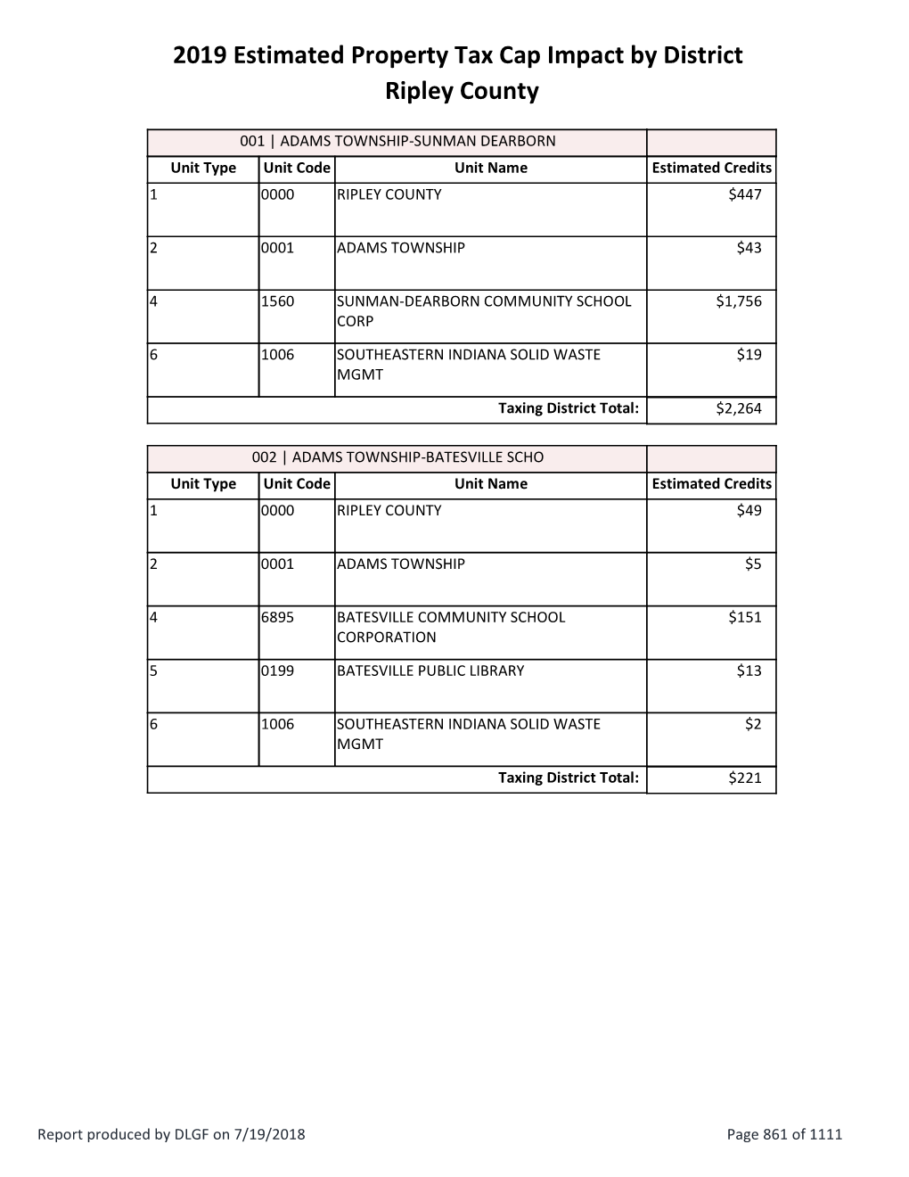 Estimated Taxing District Property Tax Cap Credits