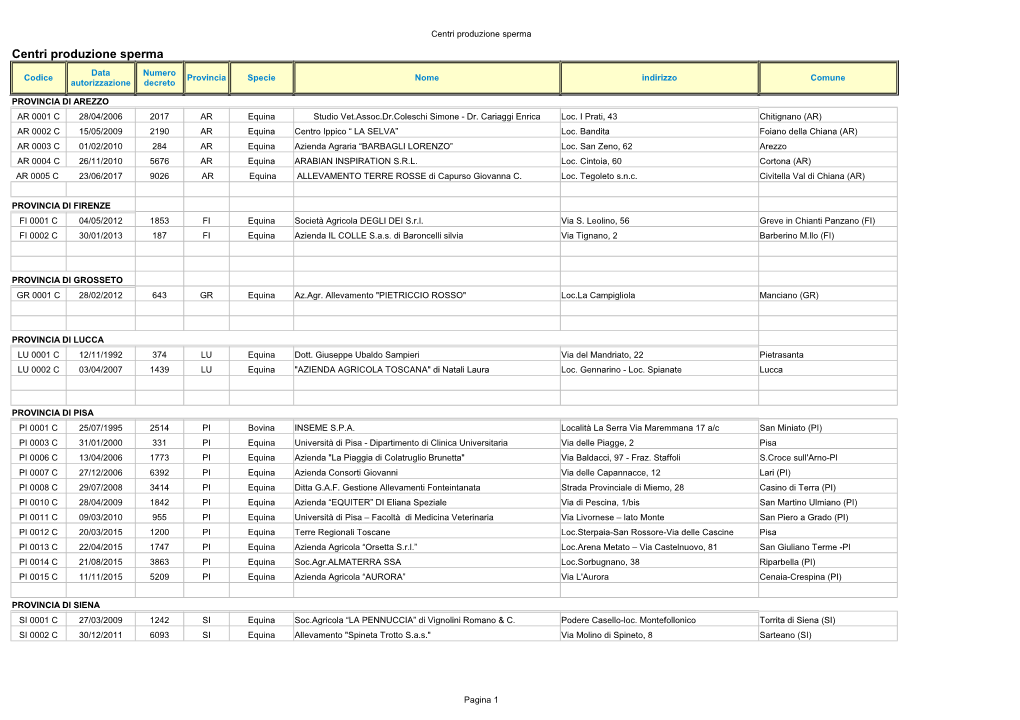 Centri Produzione Sperma Centri Produzione Sperma Data Numero Codice Provincia Specie Nome Indirizzo Comune Autorizzazione Decreto