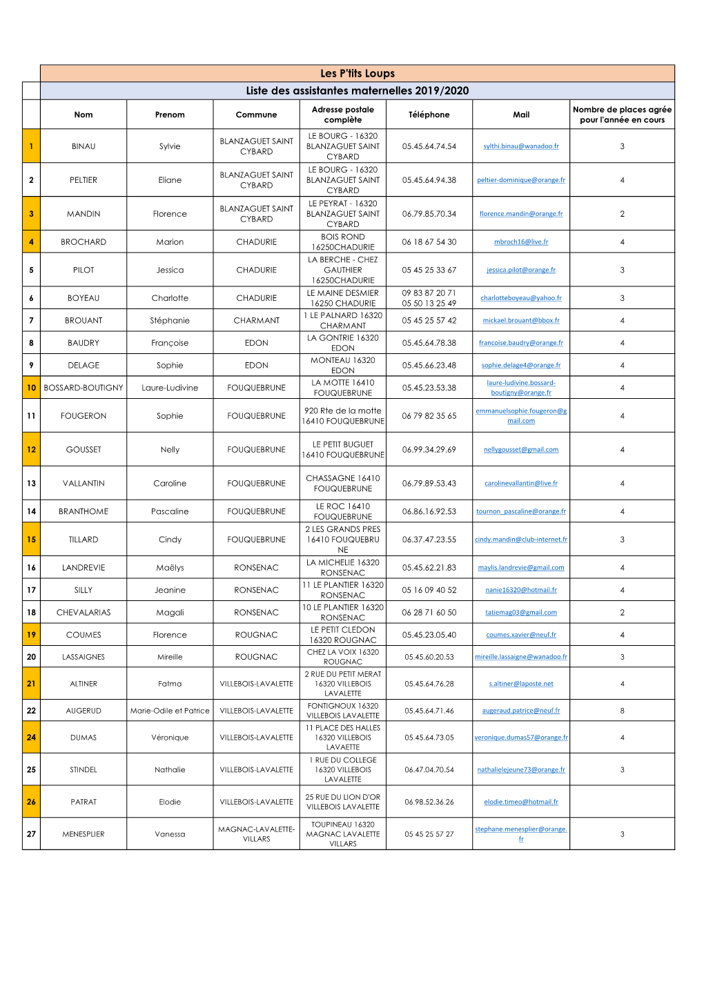 Les P'tits Loups Liste Des Assistantes Maternelles 2019/2020