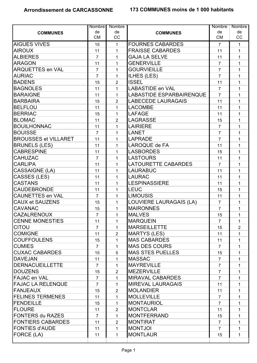 Arrondissement De CARCASSONNE 173 COMMUNES Moins De 1 000 Habitants