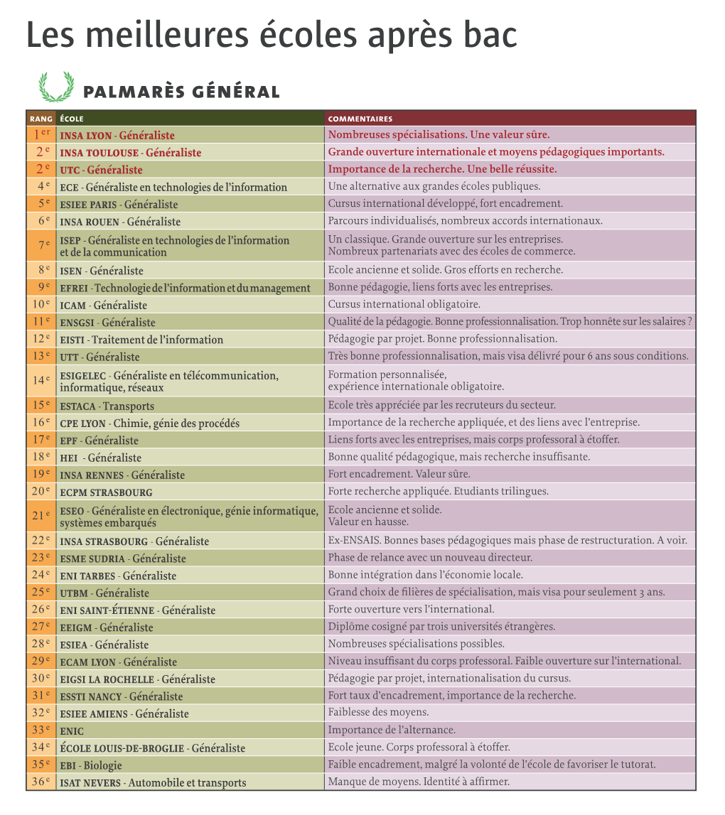 Les Meilleures Écoles Après