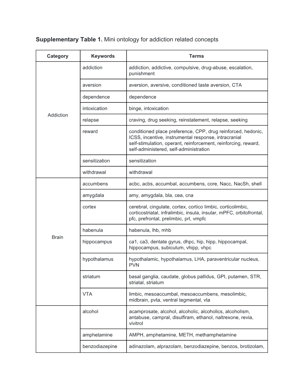 Supplementary Table 1. ​Mini Ontology for Addiction Related