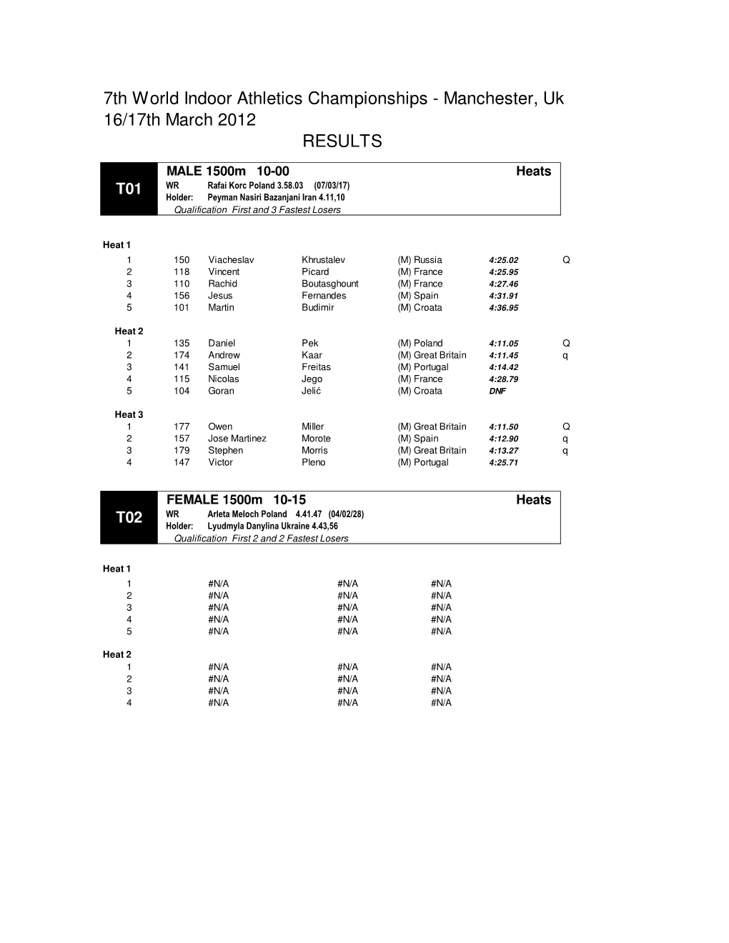 Copy of Indoor Champs Full Results 20121 DRAFT