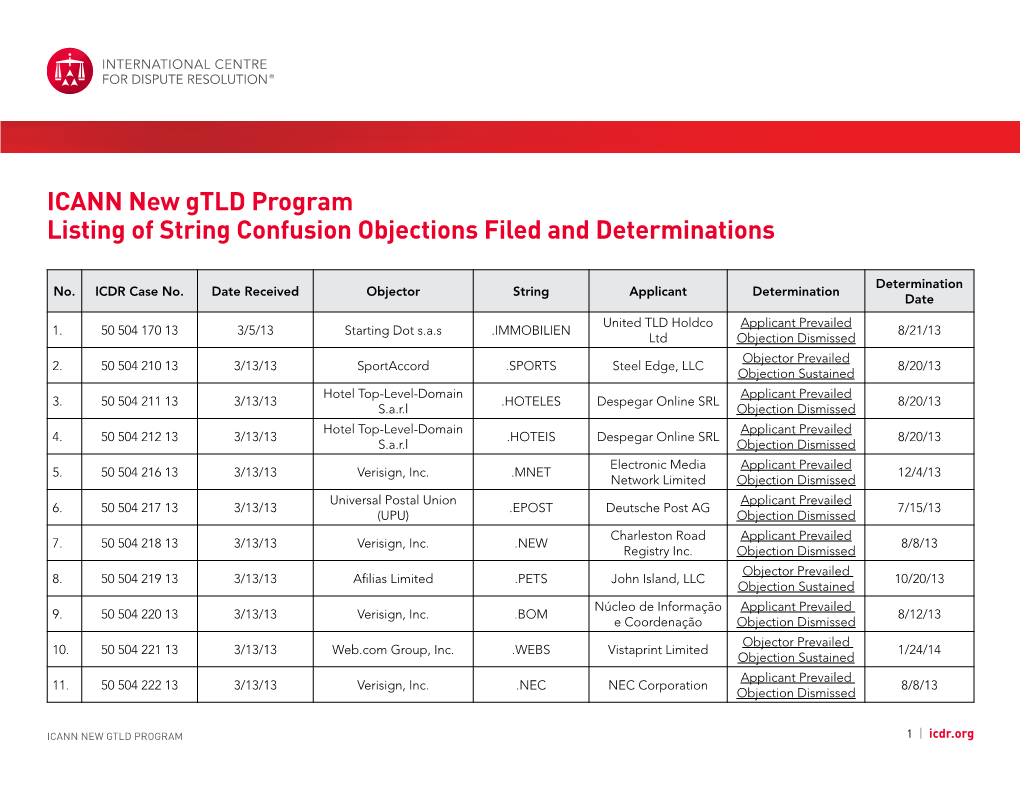 ICANN New Gtld Program Listing of String Confusion Objections Filed and Determinations