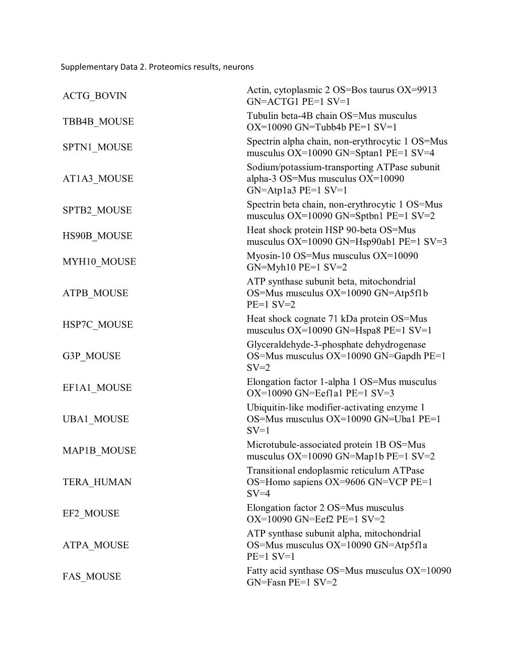 ACTG BOVIN Actin, Cytoplasmic 2 OS=Bos Taurus OX=9913 GN=ACTG1 PE=1 SV=1 TBB4B MOUSE Tubulin Beta-4B Chain OS=Mus Musculus OX=10