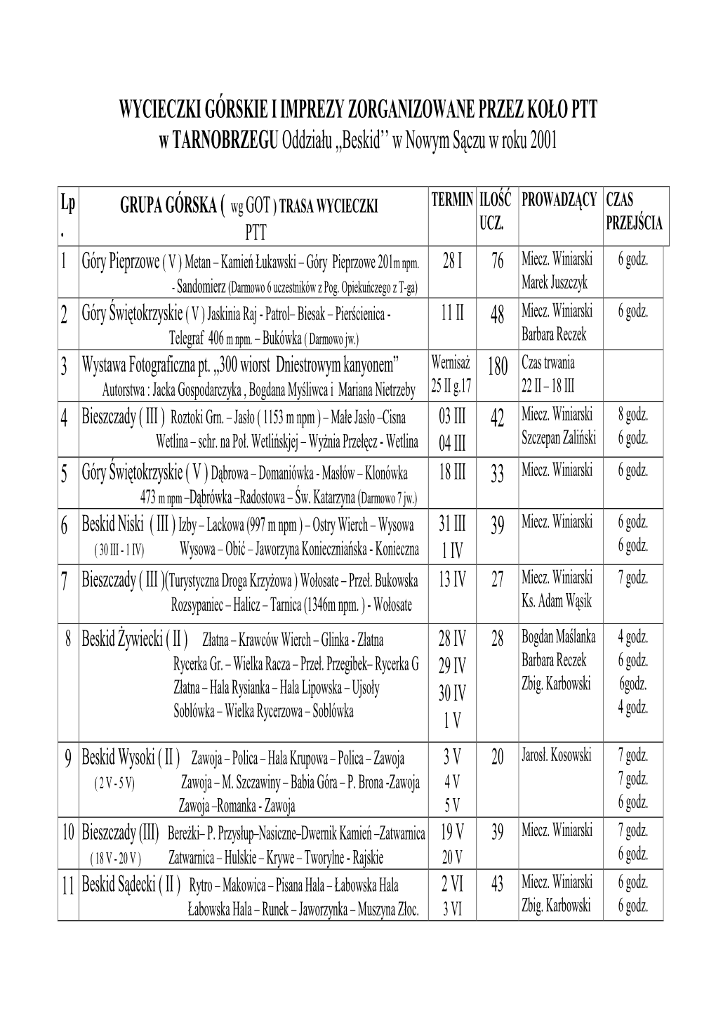 WYCIECZKI GÓRSKIE I IMPREZY ZORGANIZOWANE PRZEZ KOŁO PTT W TARNOBRZEGU Oddziału ,,Beskid’’ W Nowym S Ączu W Roku 2001