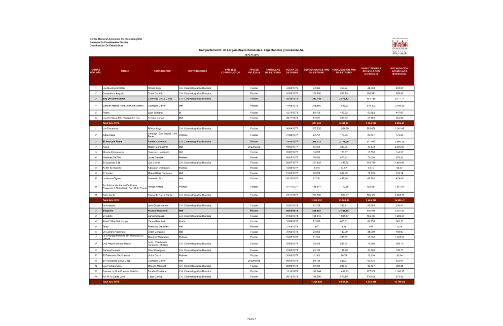 Comportamiento De Largometrajes Nacionales. Espectadores Y Recaudación