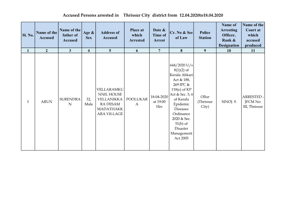 Accused Persons Arrested in Thrissur City District from 12.04.2020To18.04.2020
