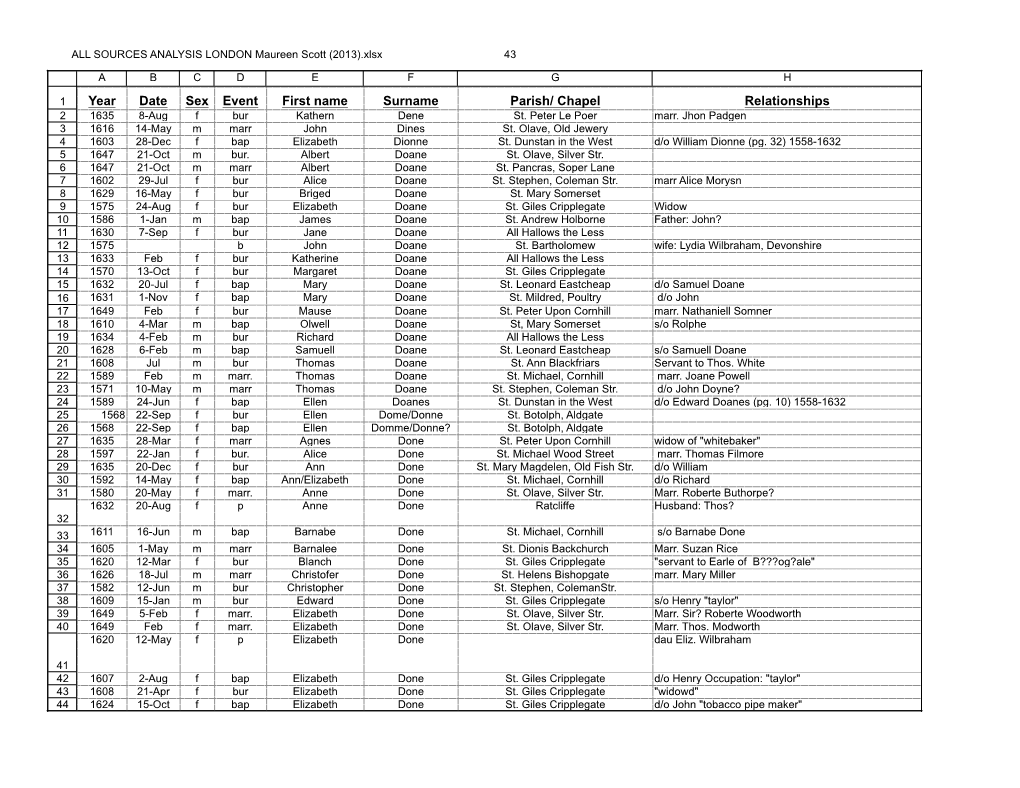 Year Date Sex Event First Name Surname Parish/ Chapel Relationships 2 1635 8-Aug F Bur Kathern Dene St