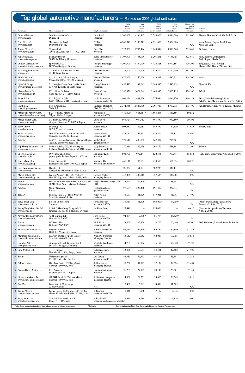 Top Global Automotive Manufacturers – Ranked on 2001 Global Unit Sales