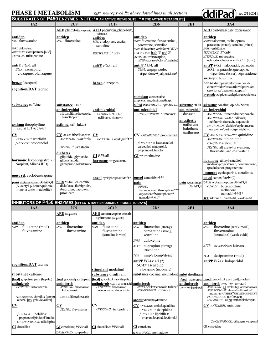 Cytochrome P450 Table