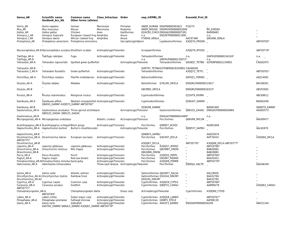 Homo AR Homo Sapiens Human Mammalia Primates ANDR HUMAN ENSP00000363822 P10275