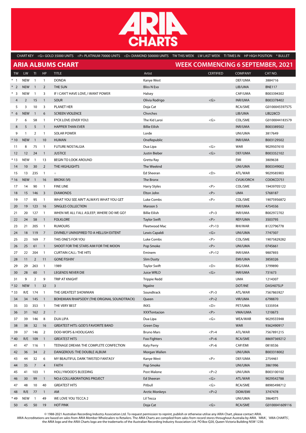 ARIA ALBUMS CHART WEEK COMMENCING 6 SEPTEMBER, 2021 TW LW TI HP TITLE Artist CERTIFIED COMPANY CAT NO